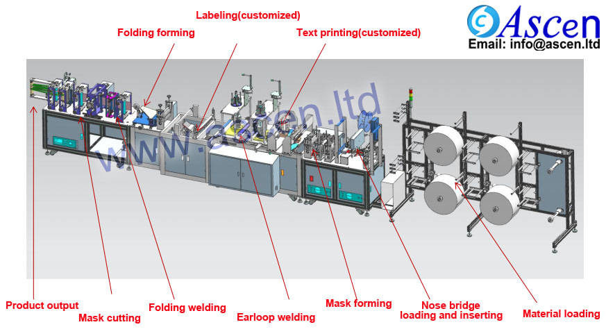 N95 folding mask making production line