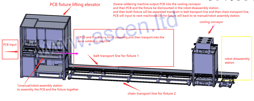 Wave pallet return conveyors