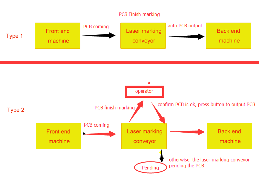 PCB laser marker